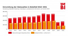 Bielefeld Gästezahlen